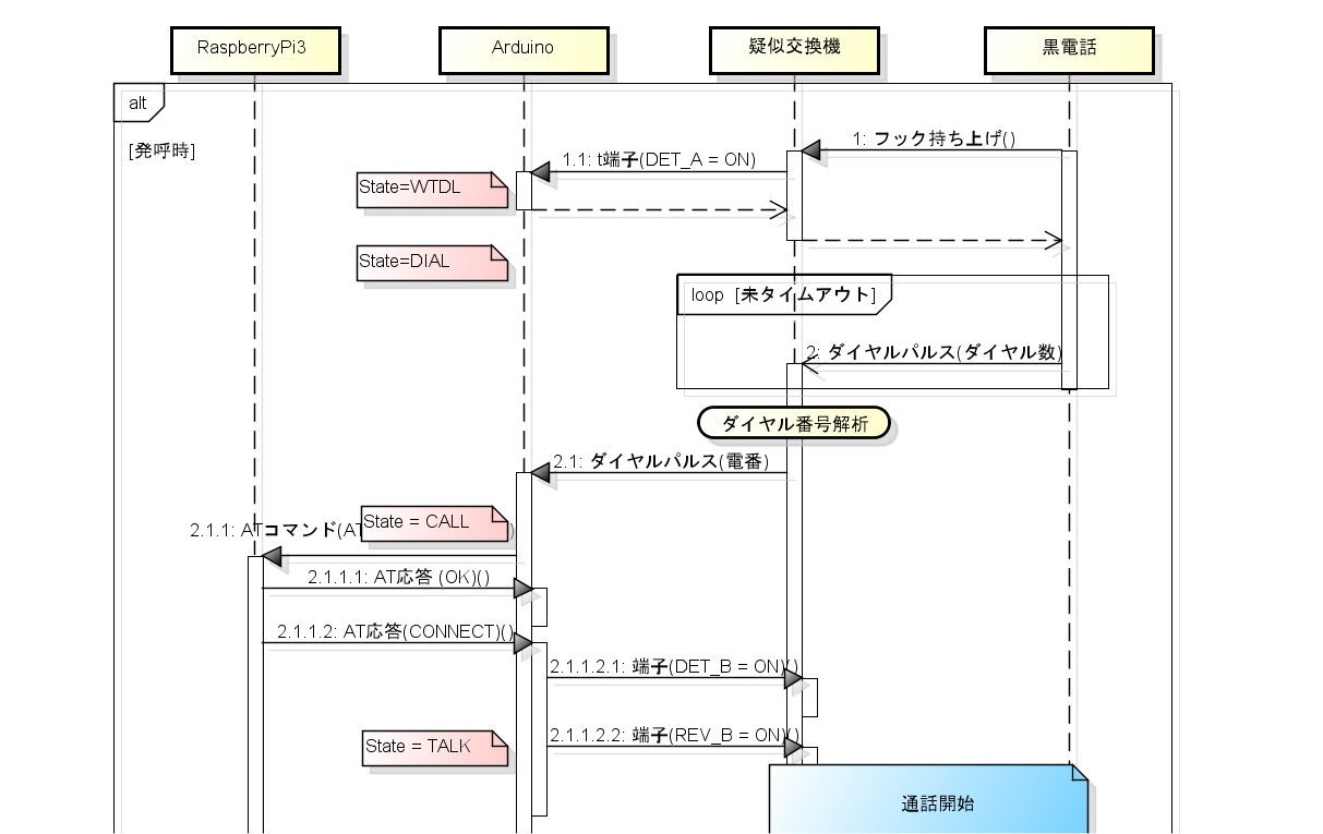 シーケンス設計の一部