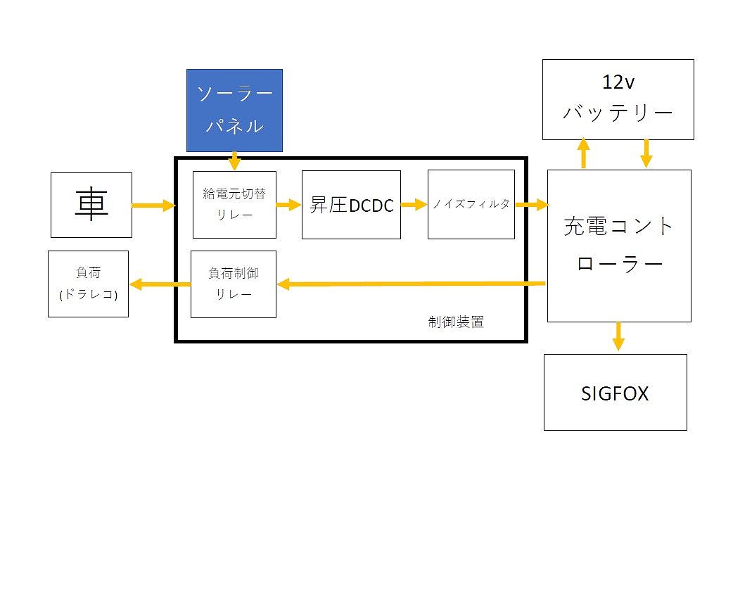 ESP32を用いた車載ソーラー発電設備～sigfoxで遠隔発電量監視～ by