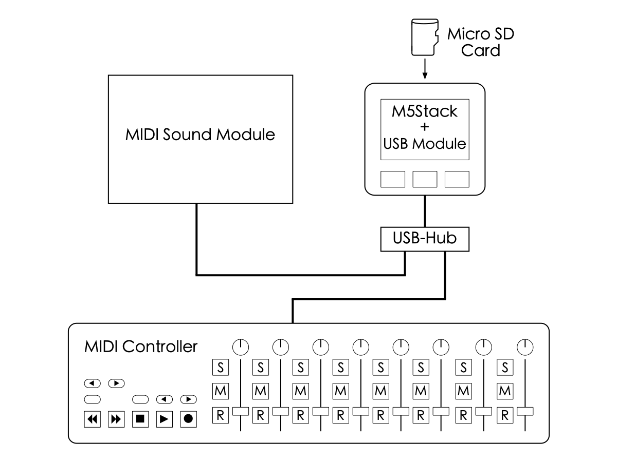 M5stackとmidi音源でライブパフォーマンス By Natto21 Elchika