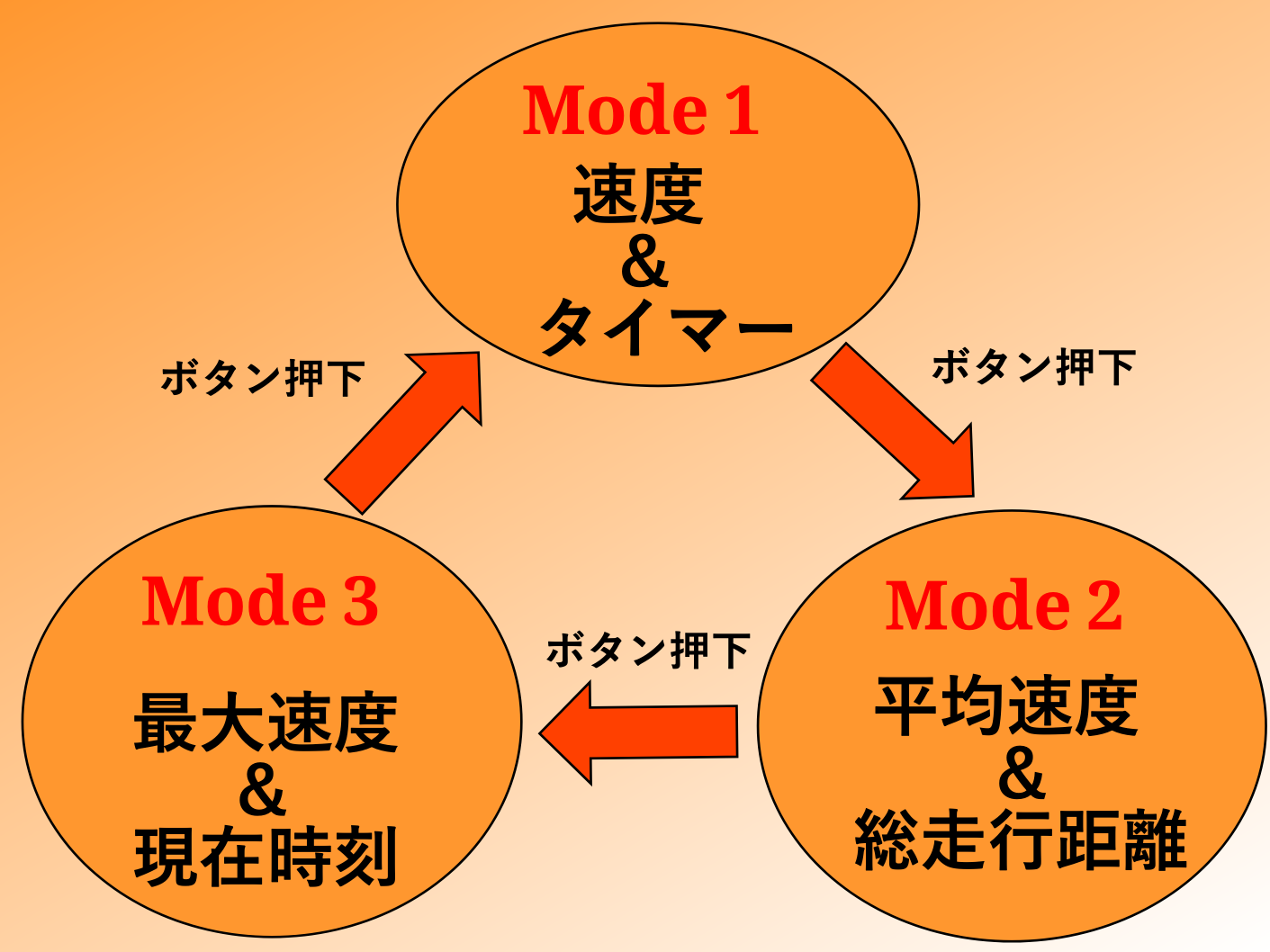 3モードの概要図